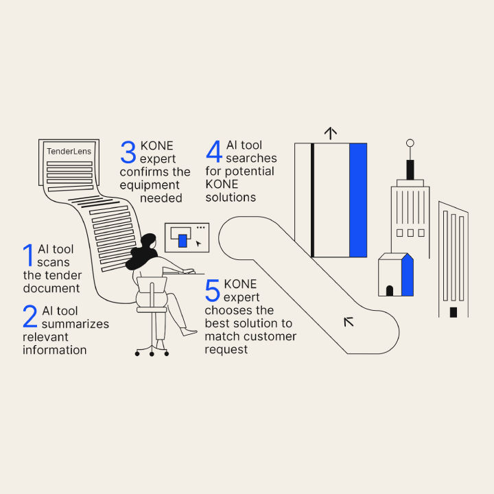 Infographic about the TenderLens process.
